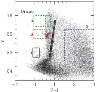 Figure A1. CMD diagram of Draco. As in Fig. 2, the selection areas for BSS (1), RGB (2) and HB (3) are shown