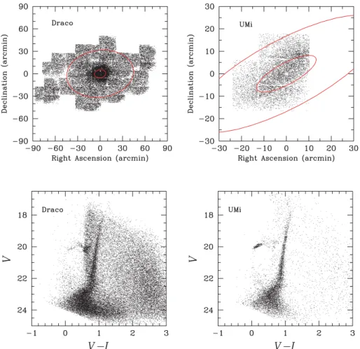 Figure 1. Upper panel: right ascension and declination of the stars imaged in Draco (left-hand panel) and Ursa Minor (right-hand panel)
