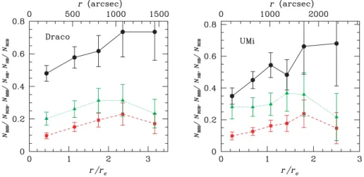 Figure 3. Observed relative frequency of BSSs normalized to RGB stars (filled squares connected by dashed line) and HB stars (filled triangles connected by dotted line)