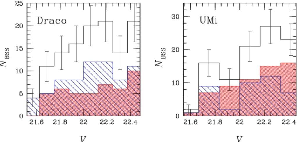 Figure 4. Luminosity distribution of BSSs in Draco (left-hand panel) and Ursa Minor (right-hand panel)