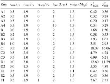 Table 5. Simulation parameters and χ 2 for Ursa Minor.