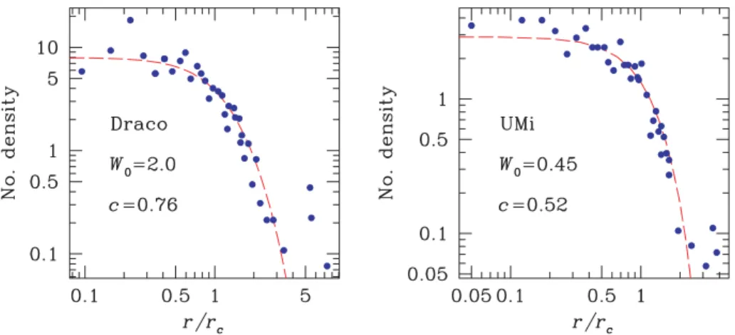 Figure 5. Surface density profile of Draco (left-hand panel) and Ursa Minor (right-hand panel)