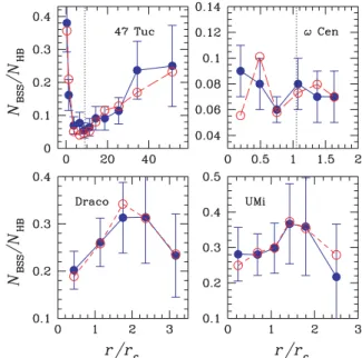Figure 8. From left- to right-hand side and top to bottom: relative frequency of BSSs normalized to HB stars in 47 Tucanae, ω Centauri, Draco and Ursa Minor