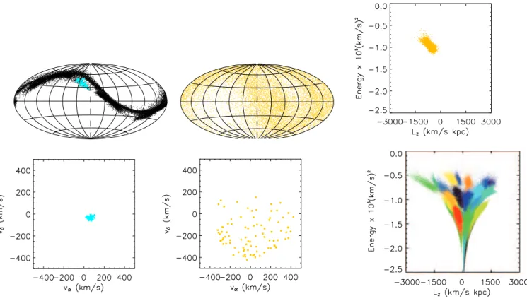 Figure 3. Distributions, in real space and velocity space, of stars resulting from the accretion of a satellite galaxy by the Milky Way, illustrating the importance of radial velocities in the identification of stellar streams in the inner halo