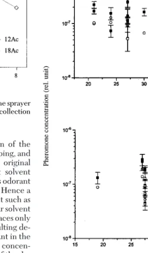 Fig. 4. The EAG measurement of the pheromone con- con-centration at 2 distances from the capillary tip in the wind tunnel