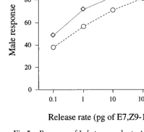 Fig. 6. Response of L. botrana males to 2-component blends with 10 pg/min of E7, Z9Ð12Ac plus varying release rate of E7, Z9Ð12OH.