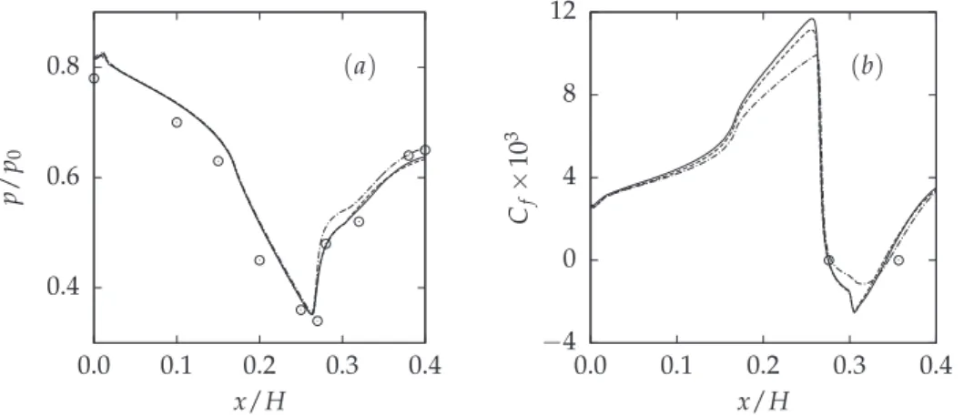 Figure 1: Pressure (a) and skin friction coefficient (b) for the D´elery bump channel flow