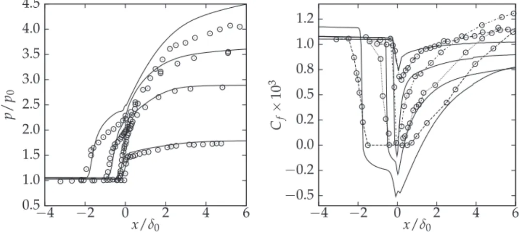 Figure 6: Flow Case 2. Pressure and friction coefficient calculated for four different compression corner flows, with angles of 8 ◦ , 16 ◦ , 20 ◦ and 24 ◦ (freestream conditions: M = 2.85 , Re = 7.0 × 10 7 per length unit, δ 0 = 0.023m).