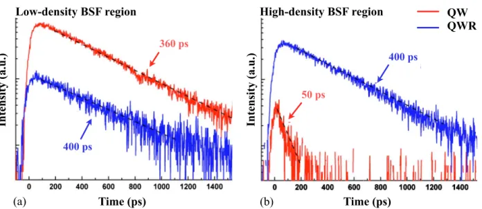FIG. 1 Low temperature (30 K) TRCL decays of QW and QWR excitons in regions with low (a) and  high (b) local BSF densities