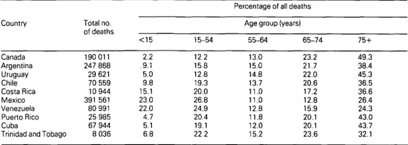 Table 1 shows the total number of deaths and proportion of deaths by age group experienced by nine countries in Latin America and the  Carib-bean basin compared with Canada, a regional developed country parameter