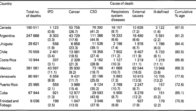 Table 2 Main causes of death in selected American countries in 1988; all ages, both sexes considered