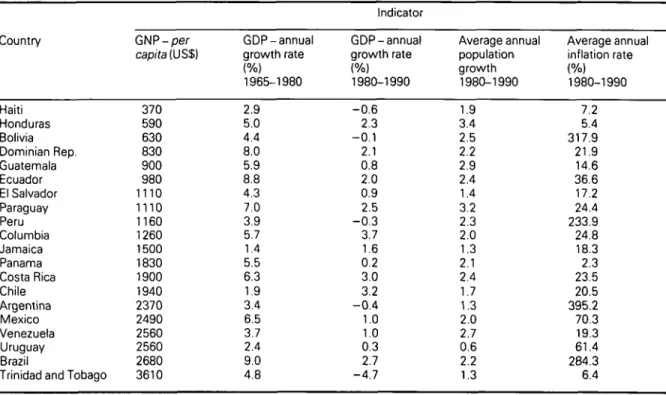 Table 5 Economic indicators for Latin American and the Caribbean countries with a population of over one million, 1992
