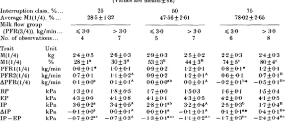 Table 2. Milking characteristics^ and intramammary pressure before, during and after interruption of milking in cows with mean three quarter peakfloiv rates (PFR(3/4)) below and above 3 kg/min