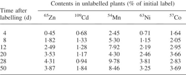 Table 1 provides a comparison of the radionuclide dis- dis-tribution at the end of the experiment (day 50) of two separate series of experiments