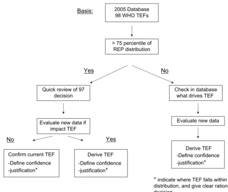 FIG. 2. Decision scheme used in the 2005 reevaluation of the 1998 WHO TEF values (Van den Berg et al., 1998) assigned to individual PCDD, PCDF, and PCB congeners.