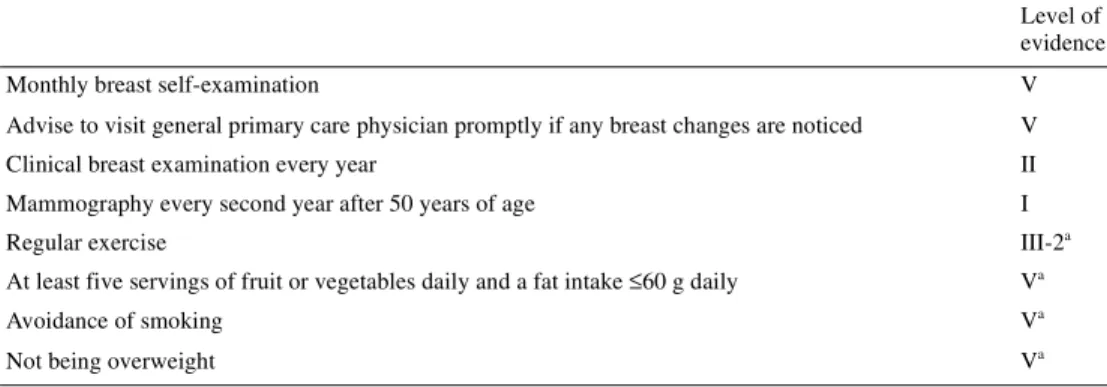 Table 2. Management options: slightly above average risk for breast cancer