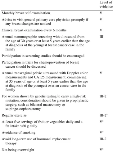 Table 4. Management options: highly increased risk for breast cancer