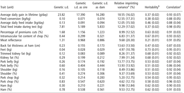 Table 2 Results from the imprinting analysis for all traits with a significant genetic imprinting variance