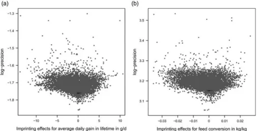 Figure 2 Two-dimensional plot of estimated imprinting effects for all animals in the pedigree and their log-precision for the traits average daily gain in lifetime in g/day (a) and for feed conversion in kg/kg (b)