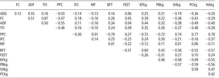 Table 3 Correlations between estimated imprinting effects of different traits