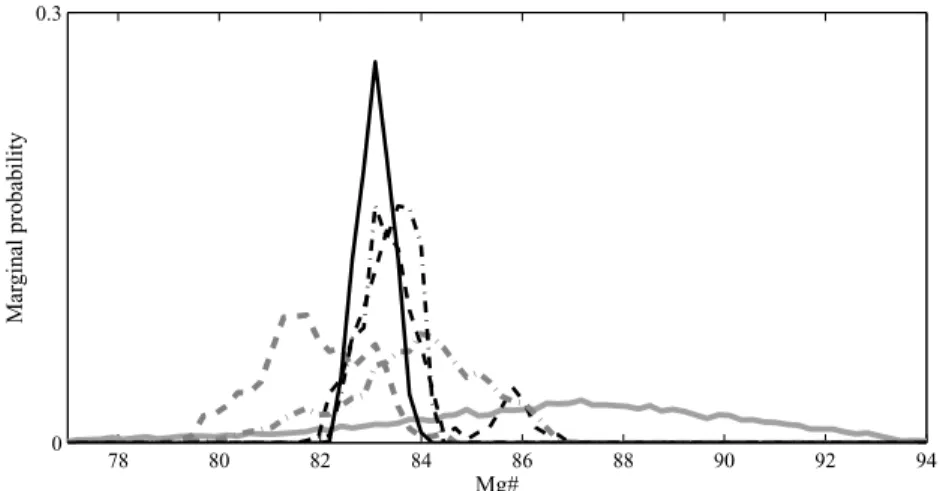 Figure 14. Marginal prior and several posterior pdf ’s showing sampled bulk lunar Mg#s for the silicate part of the Moon, obtained from an inversion of prior information (grey line), only gravity data (grey dot–dashed line), only seismic data (grey-dashed 