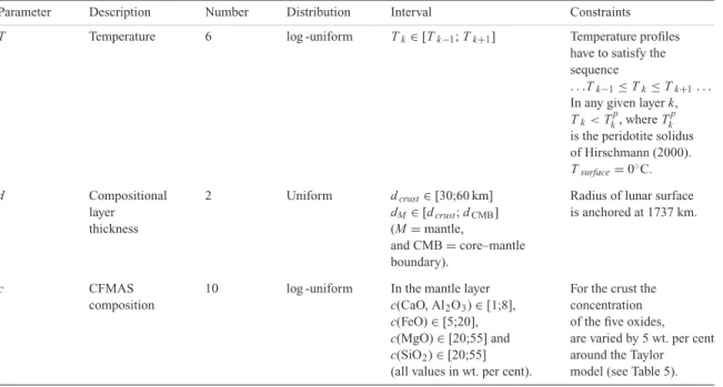Table 2. Prior information on primary model parameters.