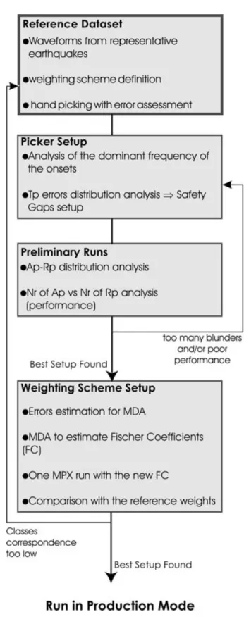 Figure 3. The four main steps of MPX calibration procedure; step 1, the creation of the data set, includes the conversion of the waveforms to the SAC format and the fulﬁlling of the header with important information like the reference picking (RP), the the
