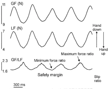 Figure 2 shows pro®les of grip force, load force and grip±load force ratio when rhythmically moving a hand-held object in the sagittal plane