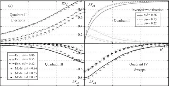 Figure 8. Quadrant threshold distribution for runs (a) A and (b) B.
