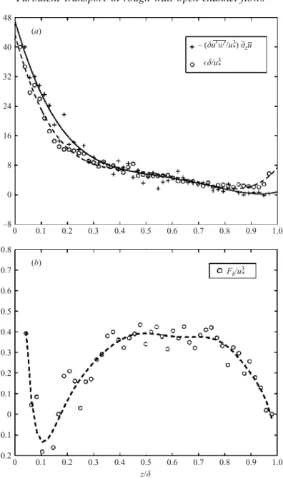 Figure 9. (a) Proﬁle of measured and ﬁtted shear production and dissipation for run C.