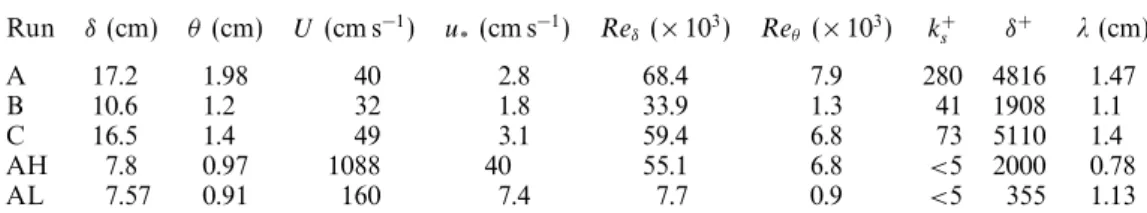 Table 1. Summary of ﬂow conditions for the present experiments and Adrian et al. (2000).