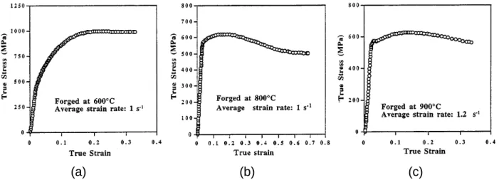 FIG. 1. True stress – true strain plots showing the evolution of flow stress during compression by forging (strain rate about 1 y s)