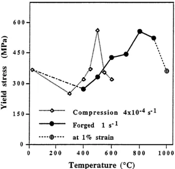 FIG. 2. Yield stress values measured during high strain-rate com- com-pression forging and during standard slow laboratory comcom-pression testing.