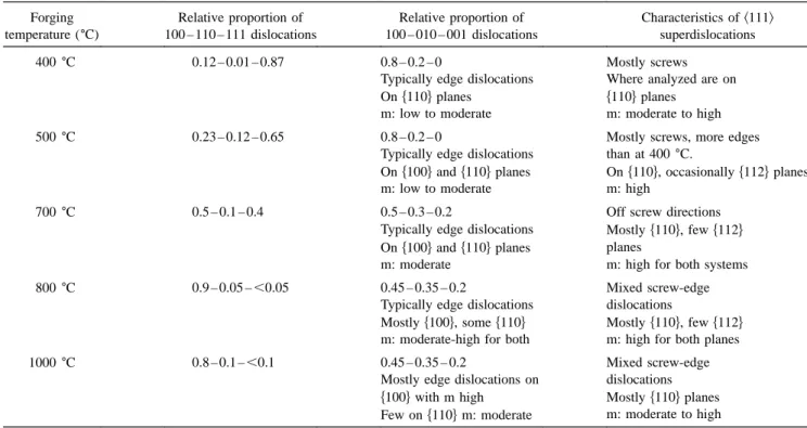TABLE III. Statistical data on the distribution of dislocation types, their habit planes, and the Schmid factors corresponding to these slip planes, for samples deformed by forging and rapid quenching