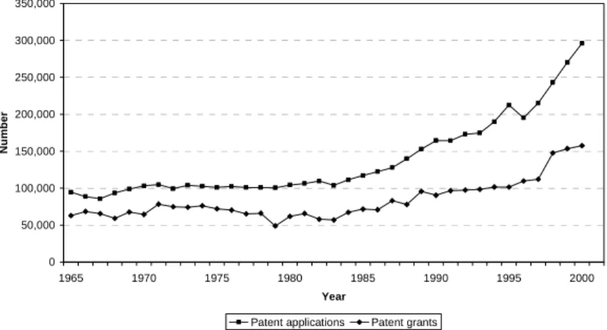 Figure 1. US Patent and Trademark Office utility patents 1965–2000 