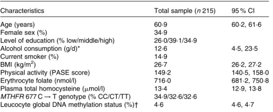 Table 1 summarises the characteristics of the study population.