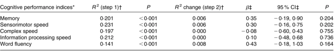 Table 2. Cross-sectional associations between leucocyte global DNA methylation and cognitive performance in older adults (Regression coefficients and 95 % confidence intervals)