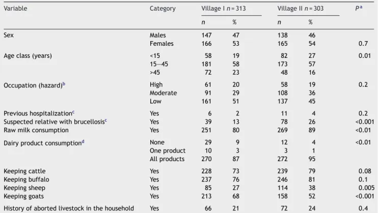 Table 2 Comparison of human demographic data between two study villages in Gharbia Governorate, Egypt