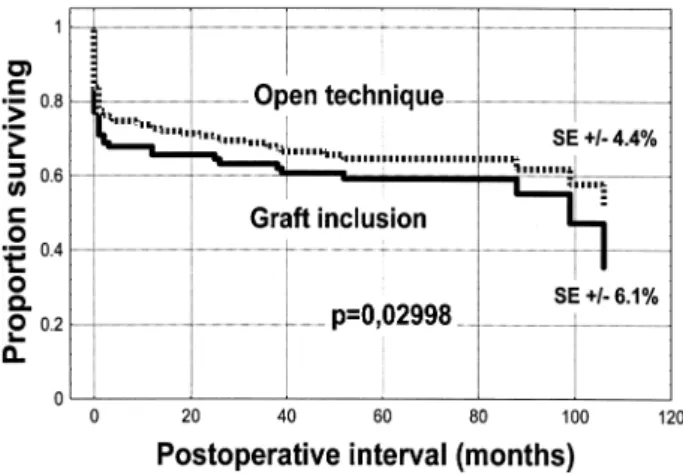 Fig. 1. Actuarial survival comparing the open resection technique with graft inclusion.