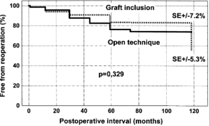 Fig. 2. Reoperation-free survival, comparing the open technique with graft inclusion. Early mortality excluded.