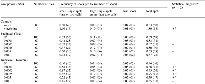 Table I. Frequency and number of spots induced in the wings of standard (ST) flies after chronic treatment with paclitaxel and docetaxel (exposure: 48 h) Group/dose (mM) Number of flies Frequency of spots per fly (number of spots) Statistical diagnosis a