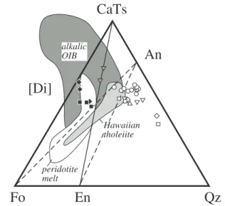 Fig. 10. Comparison of pyroxenite partial melts, peridotite partial melts, and OIB in the Fo–CaTs–Qz diagram projected from [Di].
