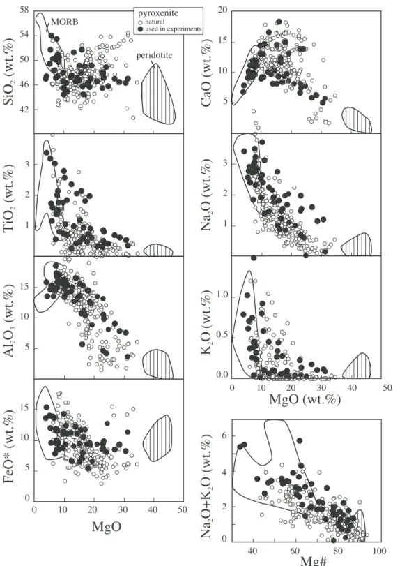 Fig. 1. Oxide contents of pyroxenite from xenoliths and alpine-type massifs (*) (Hirschmann &amp; Stolper, 1996) and from experimental studies () (Table 1)