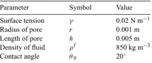 Table 1. Parameters used to calculate the resonance frequency ω 0 with eqs (3) and (4).