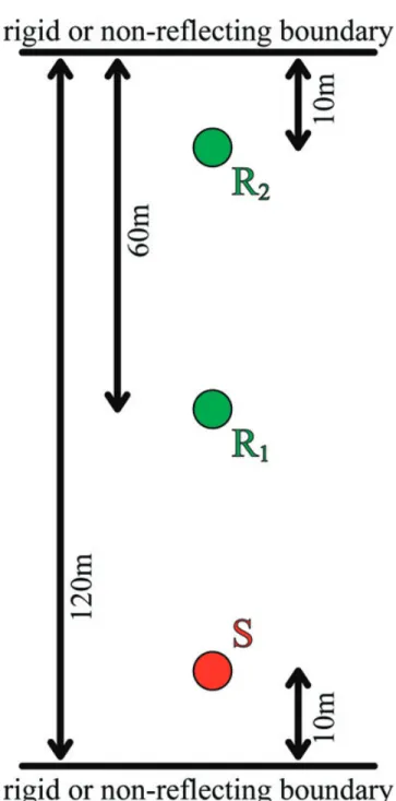 Figure 2. 1-D model setup for numerical simulations consists of two re- re-ceivers R 1 and R 2 and one source S