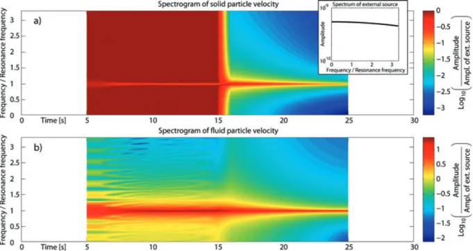 Figure 5. Spectrogram of solid (a) and fluid (b) particle velocities at receiver R 2 of the model shown in Fig
