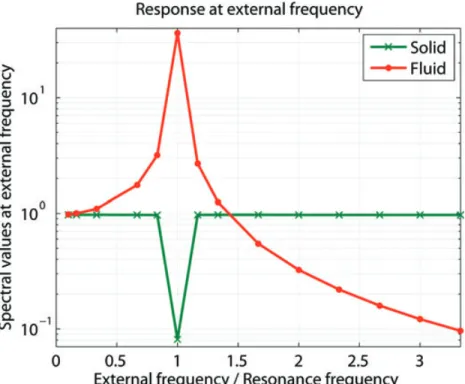 Figure 6. Spectral response of the fluid and solid particle velocity at the external source frequency for different external frequencies