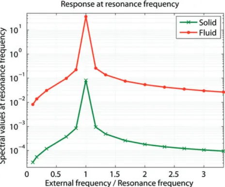 Figure 7. Spectral response of the fluid and solid particle velocity at the resonance frequency for different external frequencies