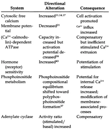TABLE 1. PLATELET Ca 2 + -LINKED ABNORMALITIES  IN ESSENTIAL HYPERTENSION  System  Directional Alteration  Consequence  Cytosolic free  calcium  Membrane poten­ tial  (Ca 2+  -calmodu-lin)-dependent  ATPase  Hormone  (receptor)  sensitivity  Phosphoinositi