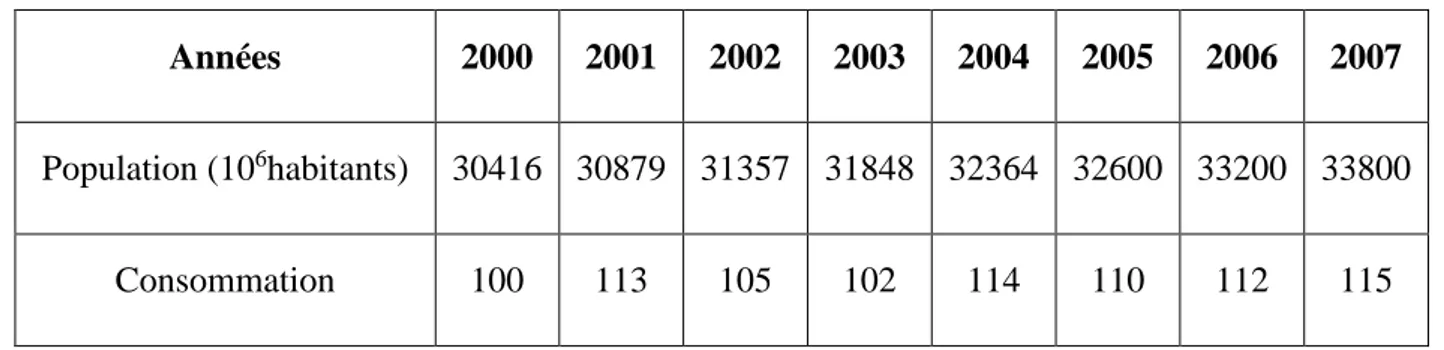Tableau 1. Evolution de la consommation de lait et produits laitiers entre 2000 et 2007  (Litres / habitant / an) (Ministère du commerce, 2008)